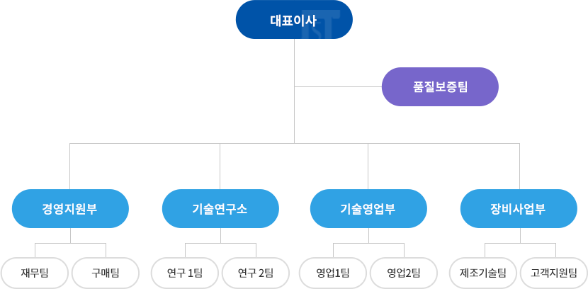 조직도